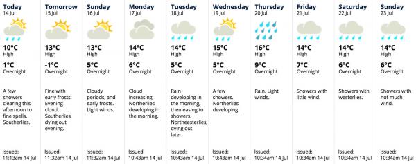 weather14july
